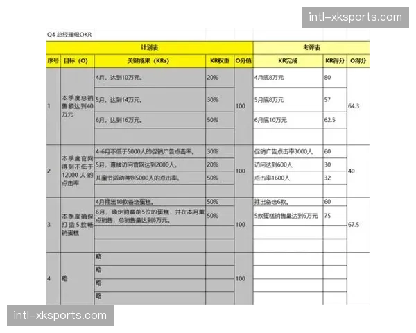 基于项目的OKR考核方式普及 对齐IP长期目标与短期执行